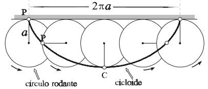 O circulo rola para direita enquanto o ponto P desenha o arco